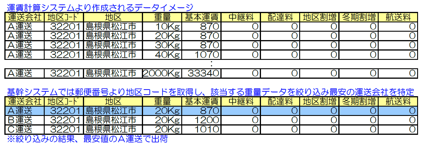 運賃計算システム導入事例