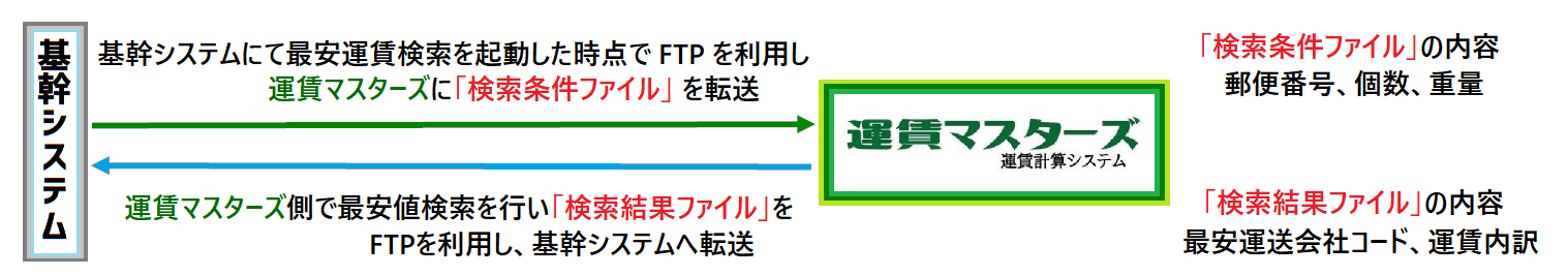 運賃計算システム導入事例