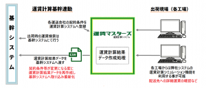 運賃計算システム導入事例