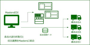 各社の送り状発行とEDI連携をMastersに統合