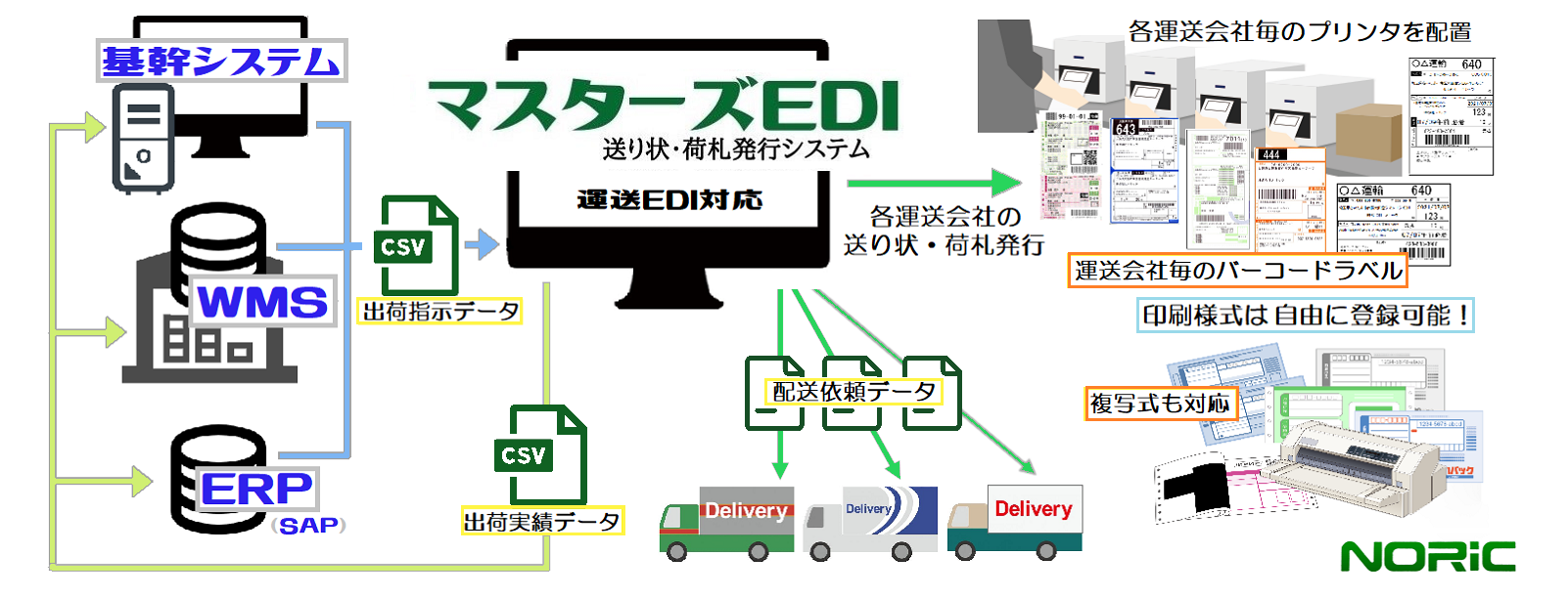 株式会社ノリックマスターズEDIの仕組み