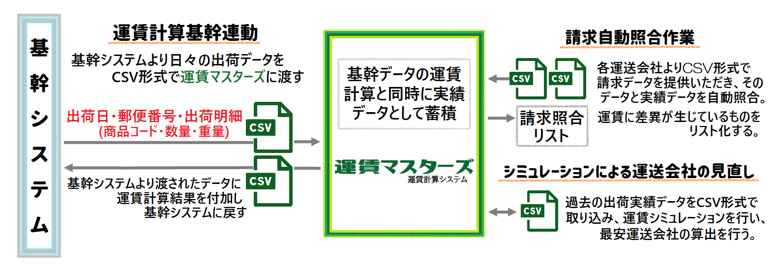 トラック運賃計算システム